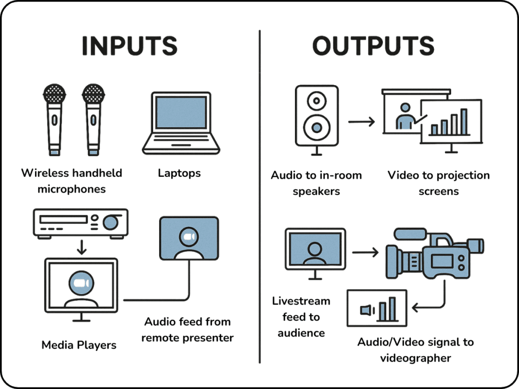 Av for event planning, inputs and outputs