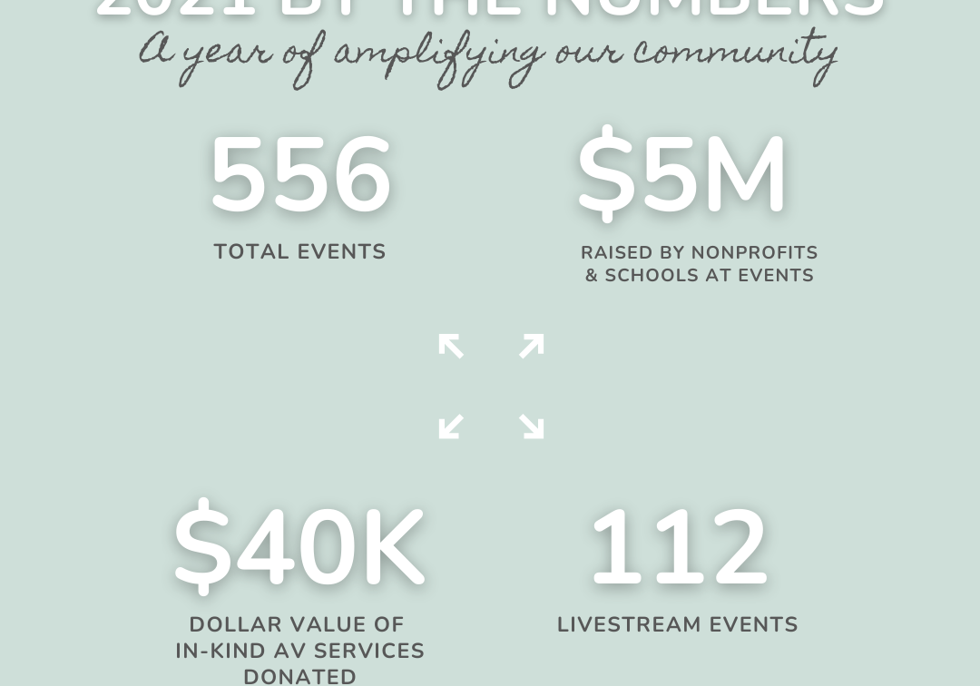 Infographic highlighting Live Oak AV’s 2021 stats: 556 events, $5M raised by nonprofits, $40K in AV services donated, and 112 livestream events.